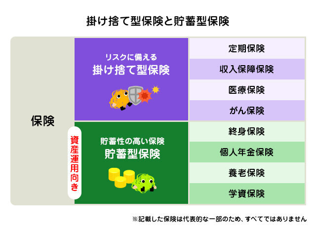 掛け捨て型保険と貯蓄型保険