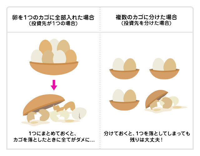 卵を一つのカゴに全部入れた場合と複数のカゴに分けた場合