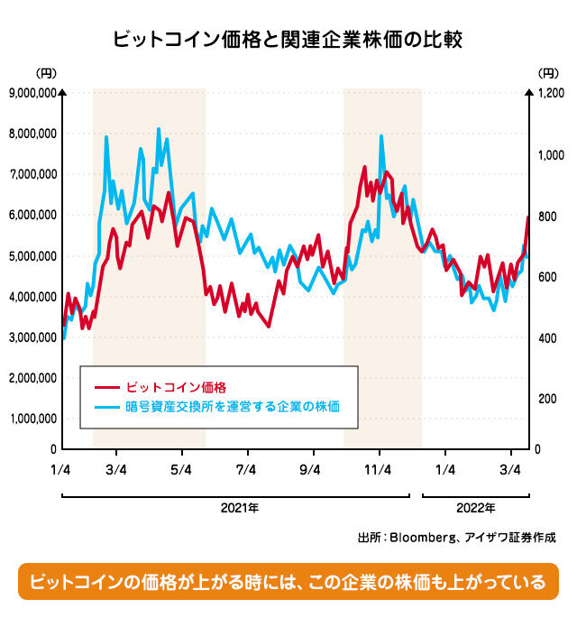 ビットコイン価格と関連企業株価の比較