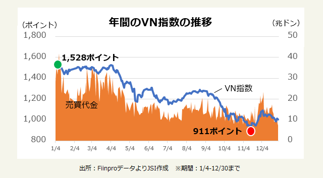 年間のVN指数の推移