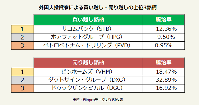 外国人投資家による 買い越し・売り越しの上位3銘柄