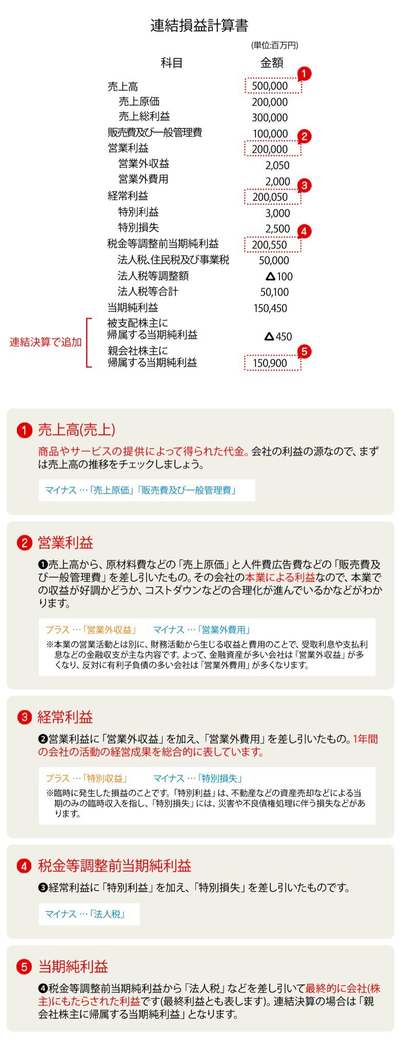 企業の健康状態を測る決算書とはの図