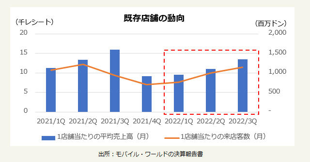 既存店舗の動向