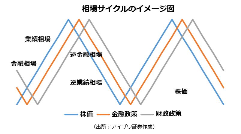 かぶかはふしぎでうごいてる？？？ 第15回 相場サイクルについて考えて