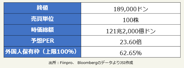 サイゴンビール　基本データ