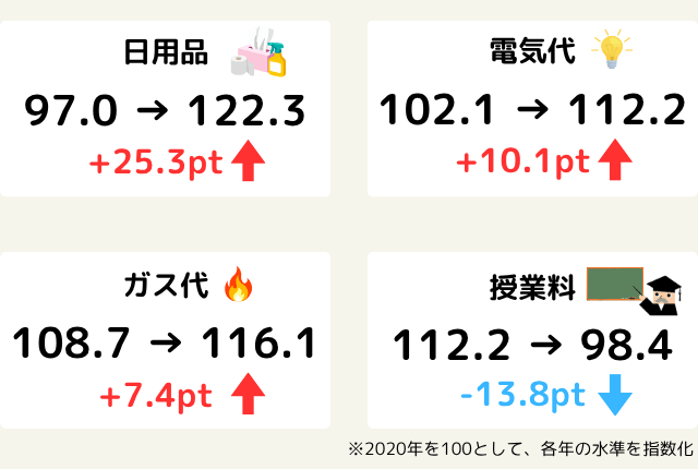 注目の４項目、日用品上昇、電気代上昇、ガス代上昇、授業料下落。