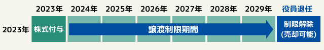 譲渡制限解除のイメージ（譲渡制限期間を退任時までとするケース）