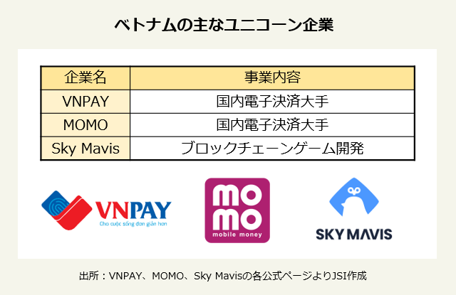 ベトナムの主なユニコーン企業