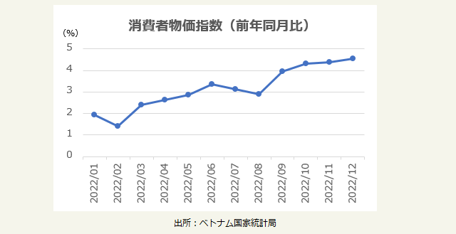 消費者物価指数