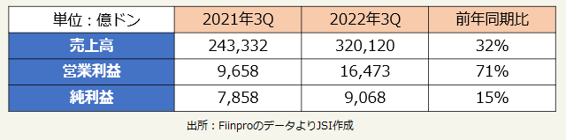 2021年、2022年の3Q同期比