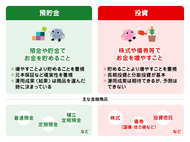 そもそも投資って何だろう？の図