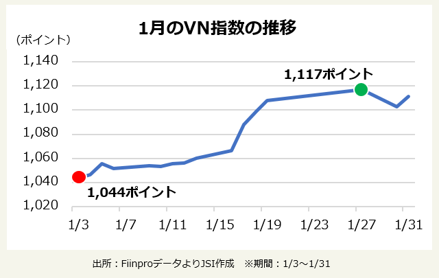 1月のVN指数の推移