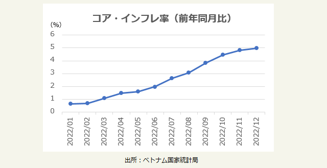 コア・インフレ率