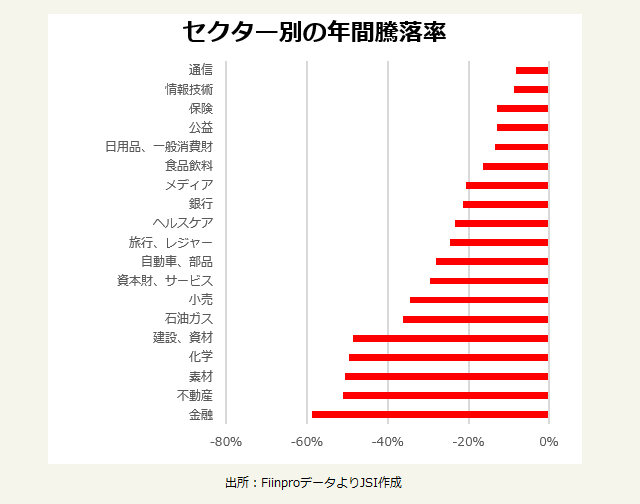 セクター別の年間騰落率