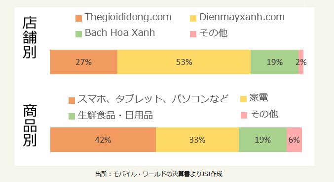 売上高構成比（2022年1～9月期）