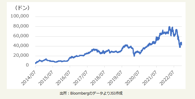 モバイル・ワールド・インベストメント　株価推移