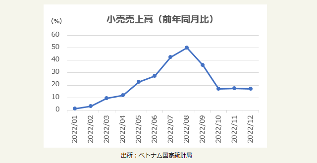 小売売上高