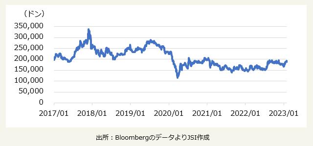 サイゴンビール　株価推移