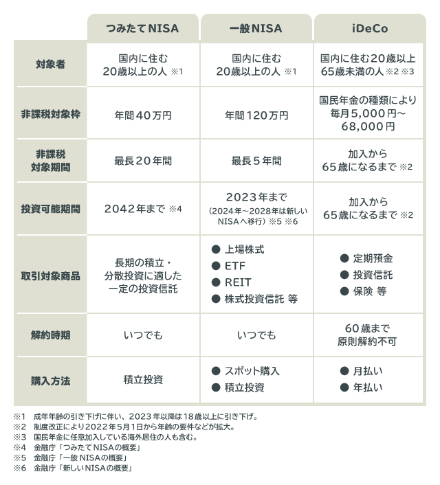 つみたてNISA、一般NISA、iDeCoの比較表