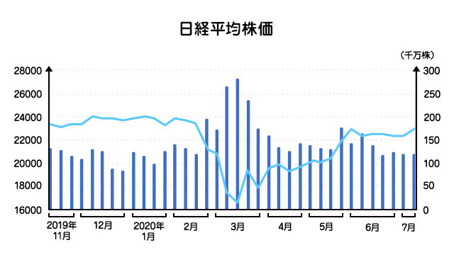 株価の動向を測るチャートの見方【前編】の図