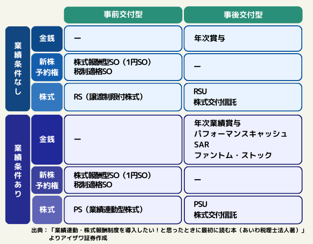 報酬スキームのタイプ別分類