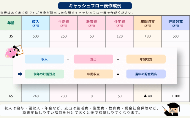 キャッシュフロー表の作成例