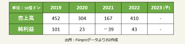 業績（2019～2022年）売上高　純利益