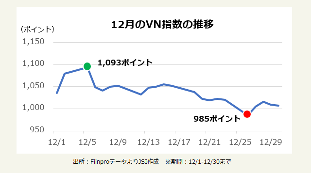 12月のVN指数の推移
