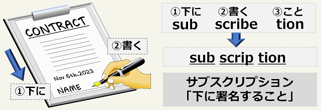 sub(下に)+scribe(書く)+tion(こと)⇒subscription(サブスクリプション:下に署名すること)