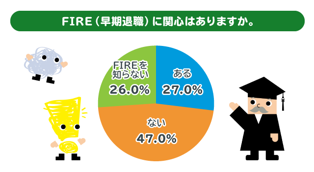 アイザワ証券独自アンケート「FIRE（早期退職）に関心はありますか」