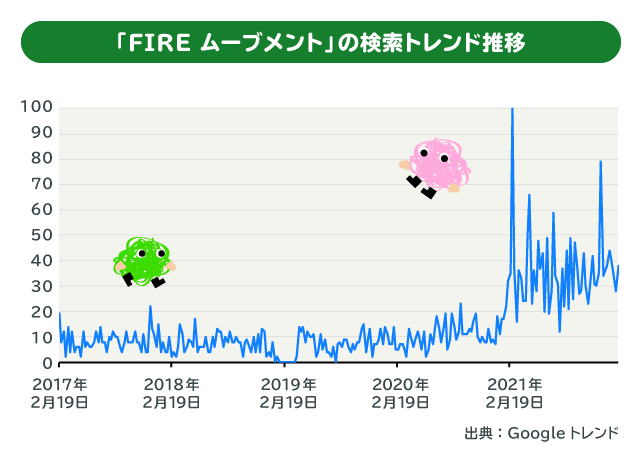 Googleトレンド「FIREムーブメント」は2021年から増加傾向