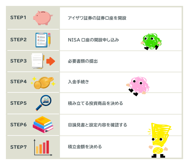 アイザワ証券での口座開設ステップ