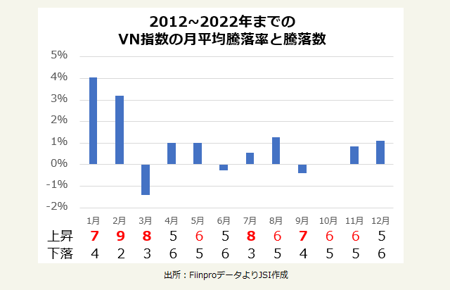 2012-2022年までのVN指数の月平均騰落率と騰落数