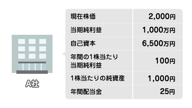 投資先の判断材料!投資指標を知ろう【前編】の図