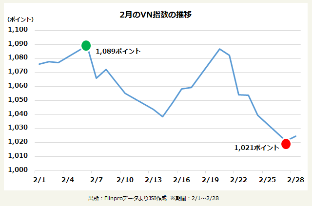 2月のVN指数の推移