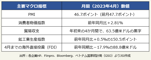 主要マクロ指標（PMI、消費者物価指数、貿易収支、鉱工業生産指数、4月までの海外直接投資 FDI）、月間数値（2023年4月）