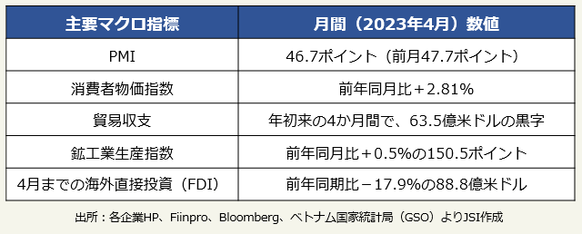 主要マクロ指標(PMI、消費者物価指数、貿易収支、鉱工業生産指数、4月までの海外直接投資 FDI)、月間数値(2023年4月)