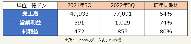 2021年、2022年の3Q同期比