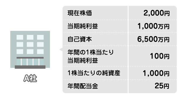 投資先の判断材料！投資指標を知ろう【後編】の図