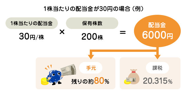 株価の値上がりだけじゃない！？株式投資のメリットの図