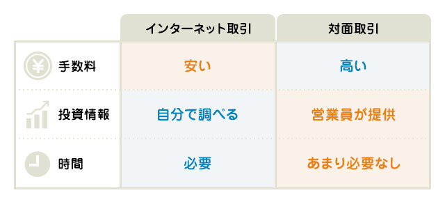 口座開設ってどうするの？の図