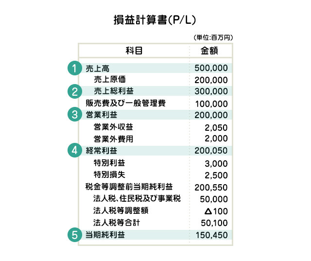 徹底解説!決算書の見方!の図