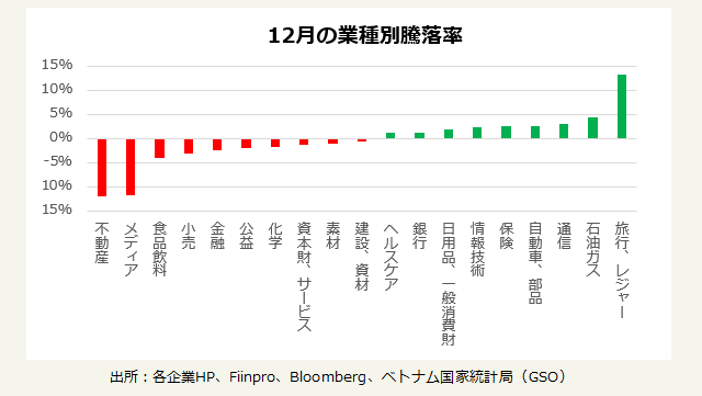 12月の業種別騰落率