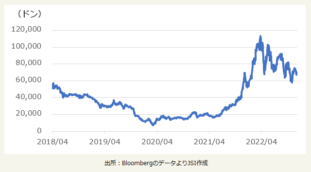 FPTリテール　株価推移