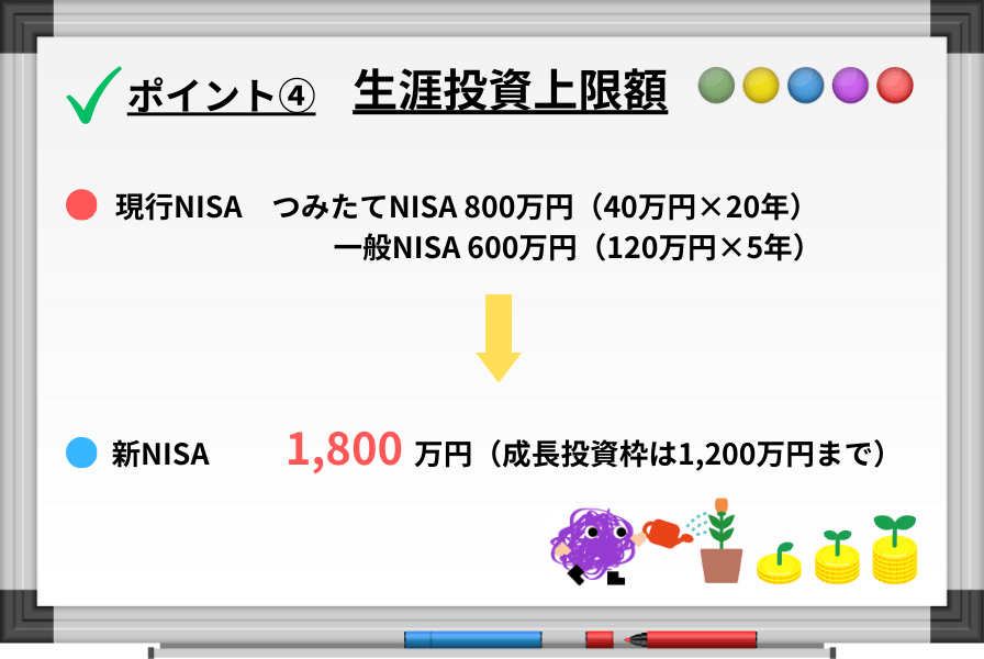 生涯投資上限額の図