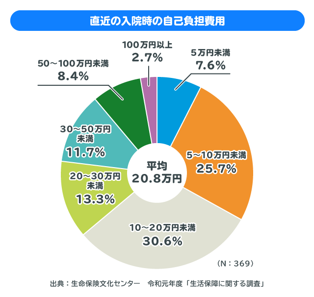 直近の入院時の自己負担費用