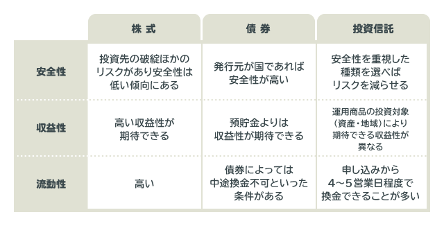 投資商品ごとの特徴の違い