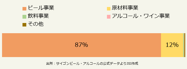 サイゴンビール 売上高構成比