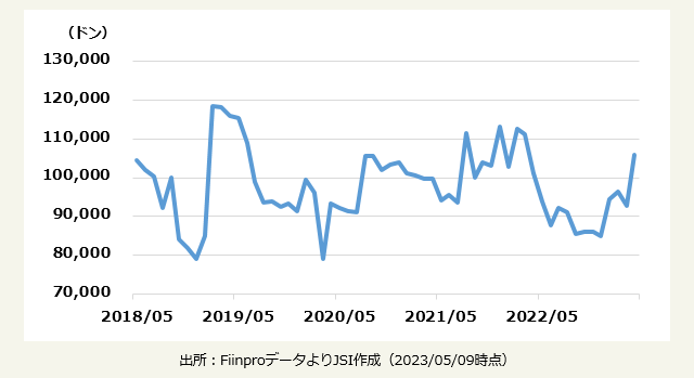 DHG製薬 株価推移(月足チャート/5年)