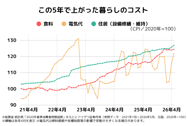 この5年で上がった暮らしのコスト（食料、電気代、住居）